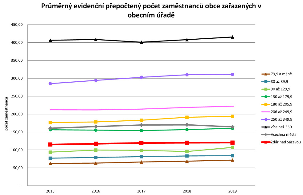 Graf - kliknutím otevřete graf v souboru PDF.