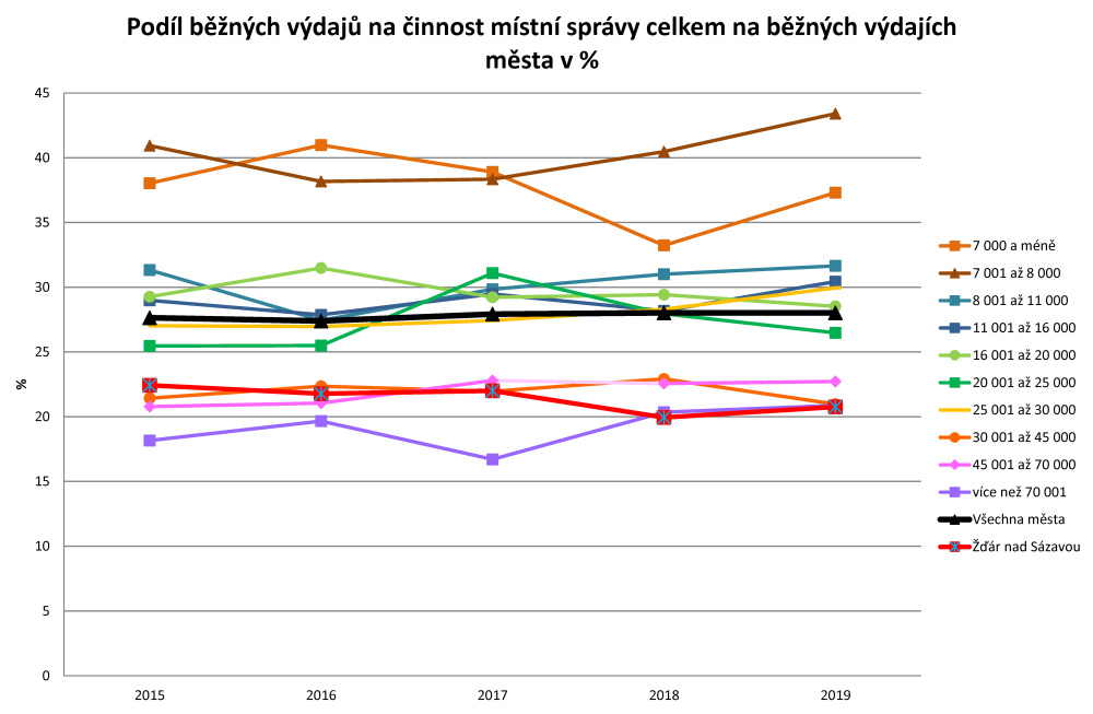 Graf - kliknutím otevřete graf v souboru PDF.