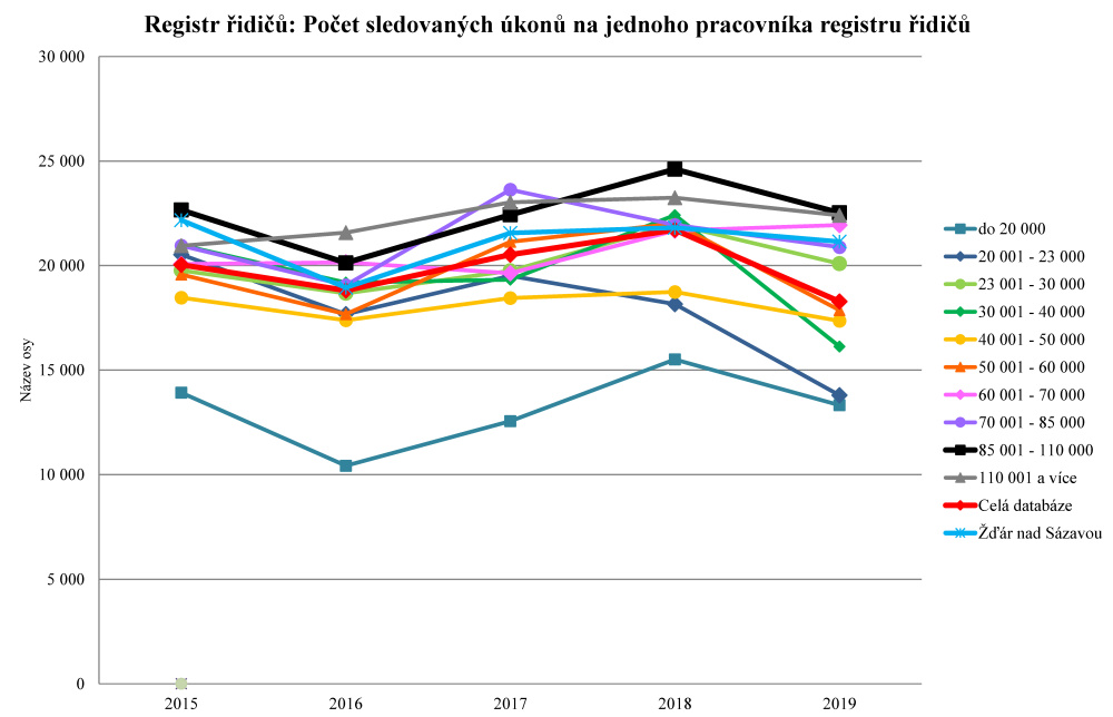 Graf - kliknutím otevřete graf v souboru PDF.