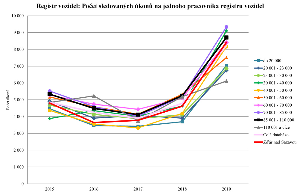 Graf - kliknutím otevřete graf v souboru PDF.