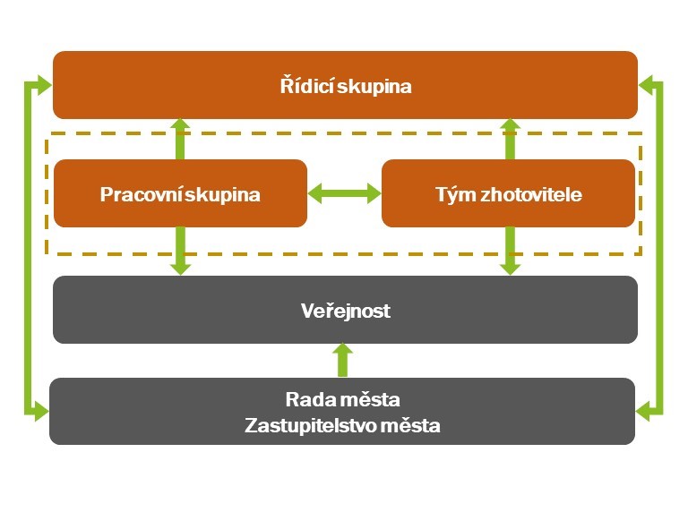Organizační struktura Generelu dopravy