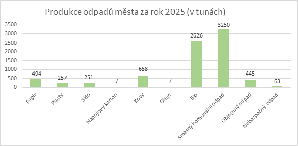 Produkce odpadů města za rok 2025 (v tunách)